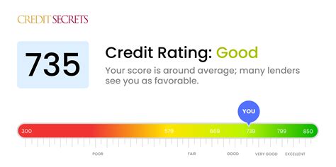 735 credit score good or bad.